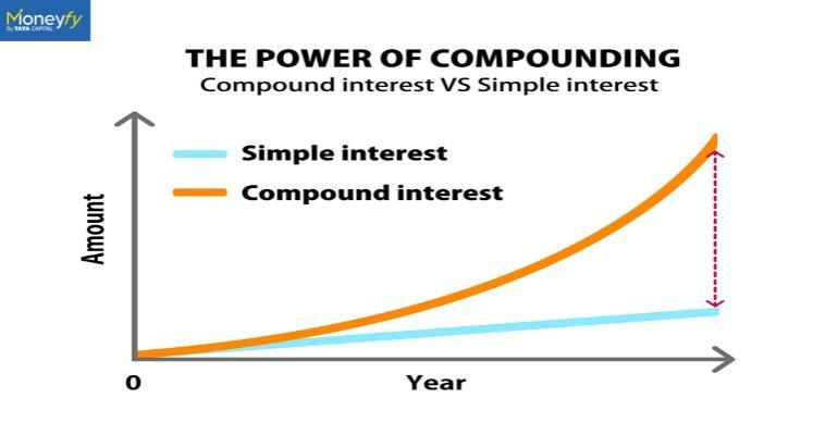 Difference Between Simple Interest & Compound Interest